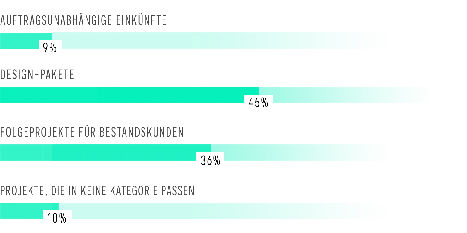 Grafik Verteilung meiner Einkünfte